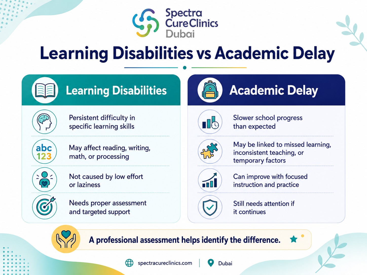 Types of learning disabilities including dyslexia dysgraphia and dyscalculia