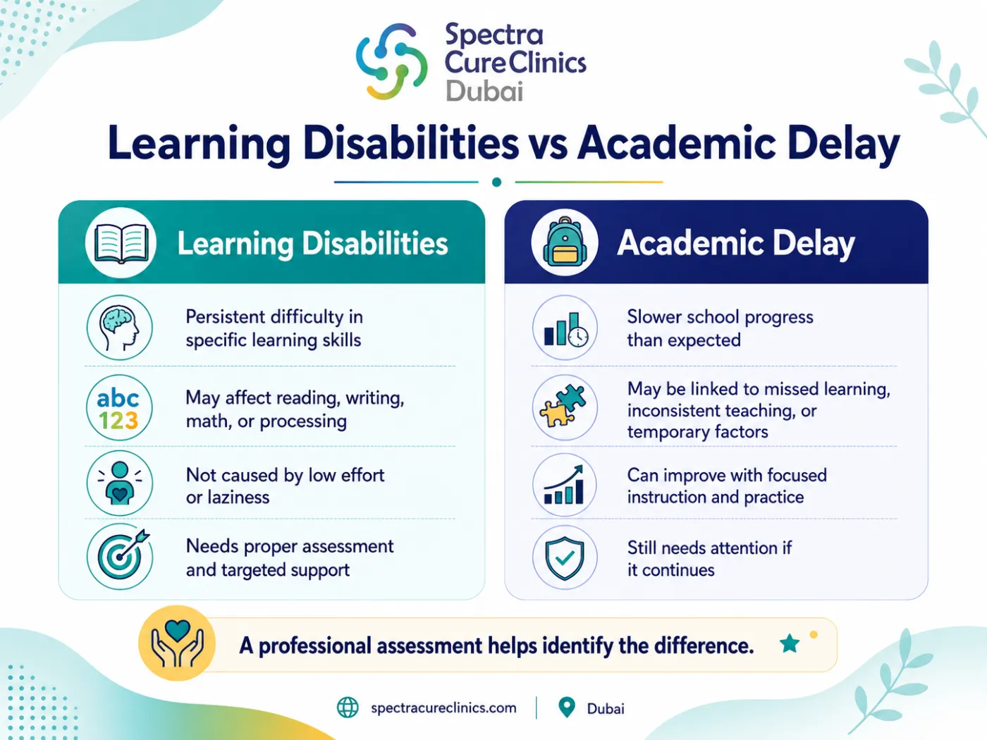 Types of learning disabilities including dyslexia dysgraphia and dyscalculia