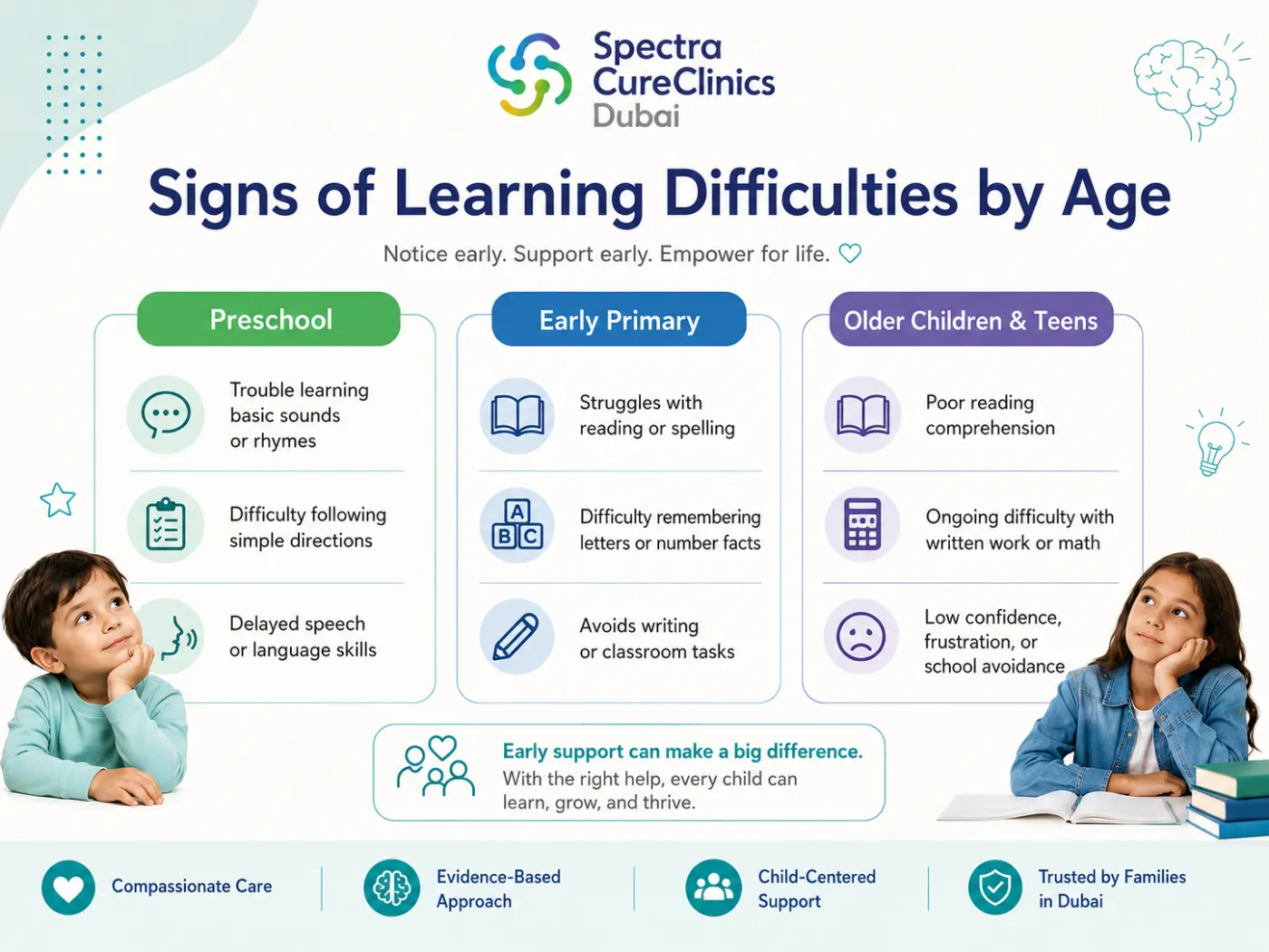 Personalized learning disability support plan for children in Cairo
